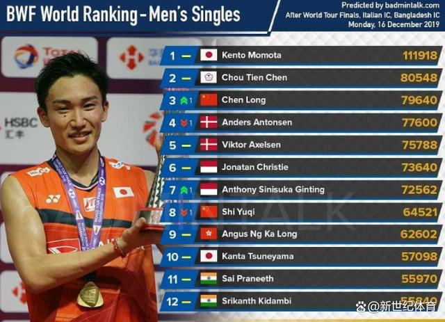 包含日本羽毛球队碾压丹麦羽毛球队，桃田贤斗打破历史纪录的词条