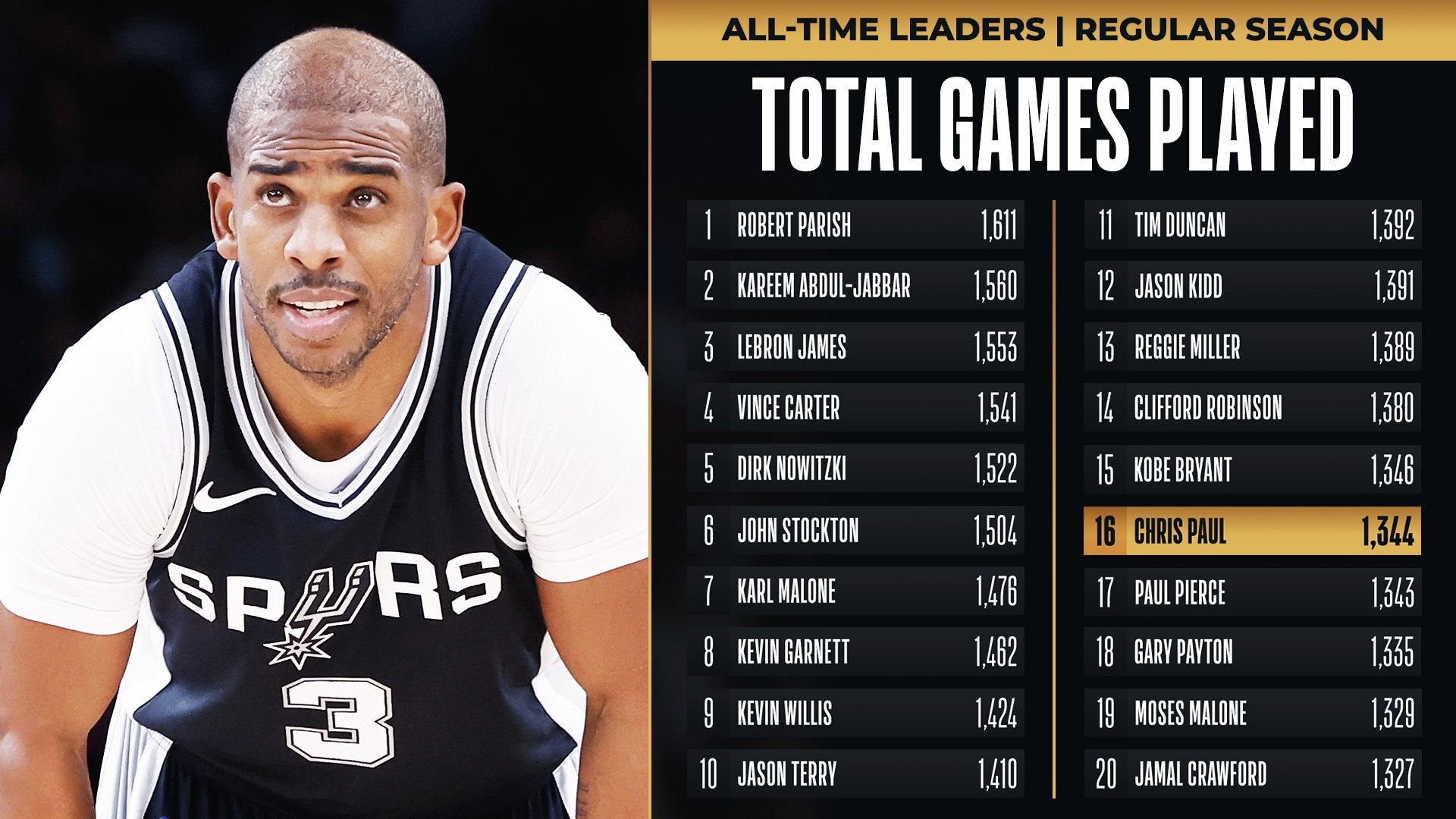 太阳完胜骑士,保罗统治全场的简单介绍 太阳完胜骑士,保罗统治全场的简单介绍